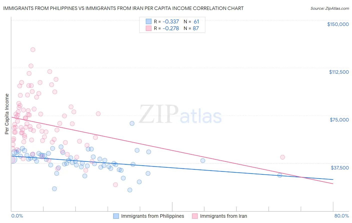 Immigrants from Philippines vs Immigrants from Iran Per Capita Income