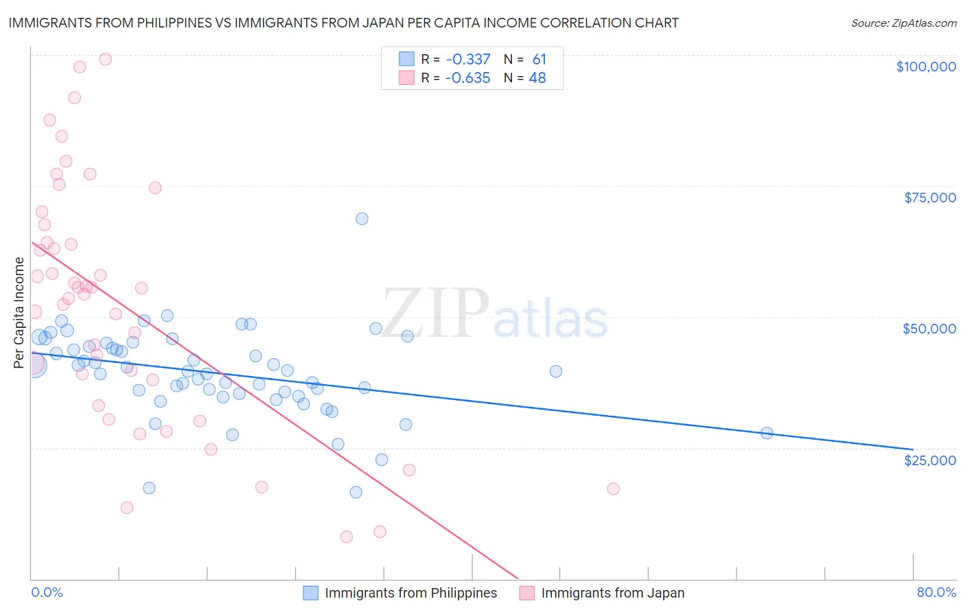 Immigrants from Philippines vs Immigrants from Japan Per Capita Income