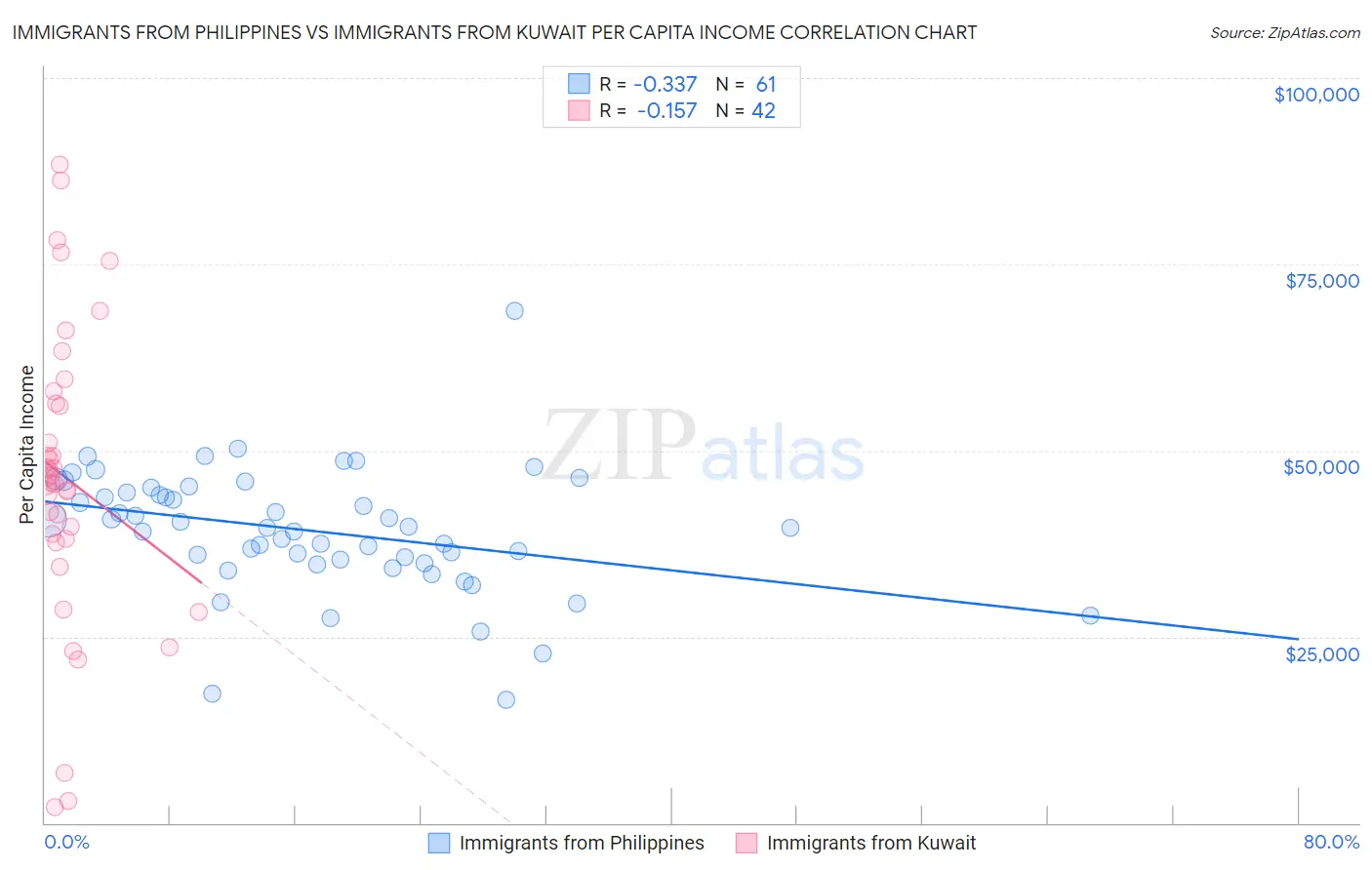 Immigrants from Philippines vs Immigrants from Kuwait Per Capita Income