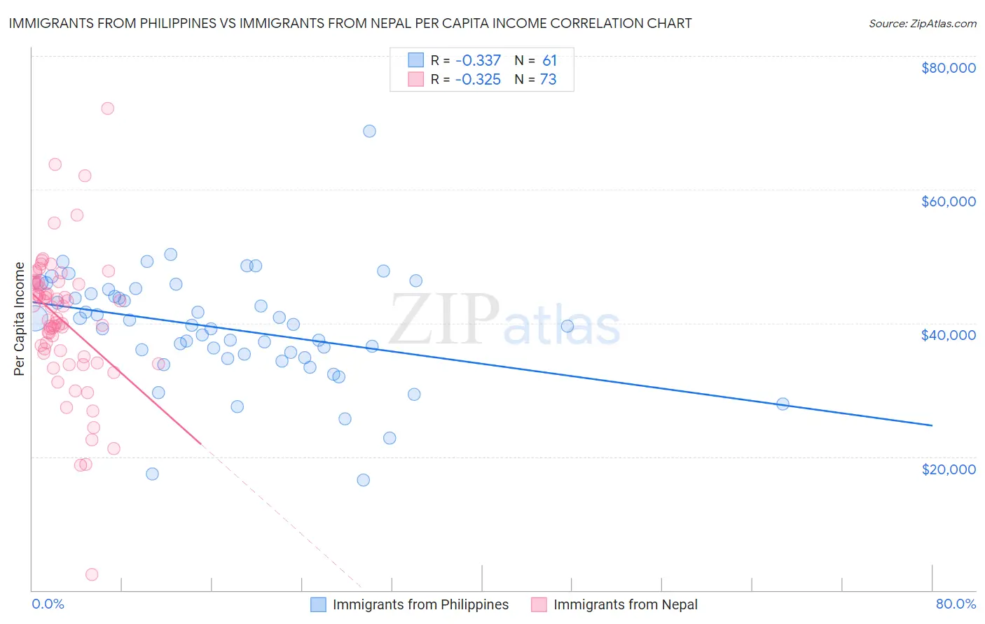 Immigrants from Philippines vs Immigrants from Nepal Per Capita Income