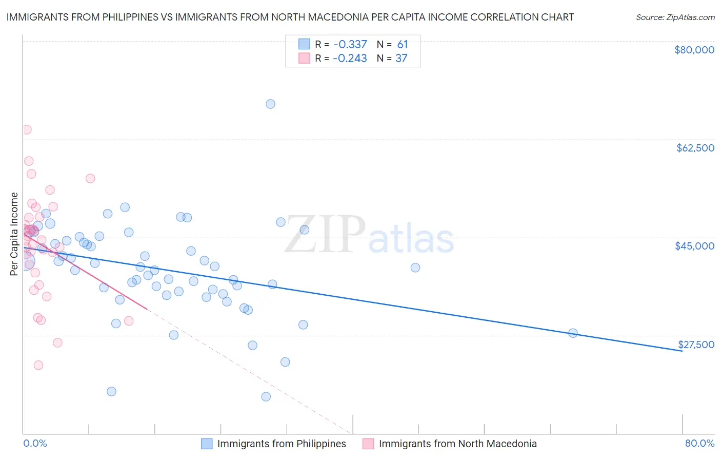 Immigrants from Philippines vs Immigrants from North Macedonia Per Capita Income