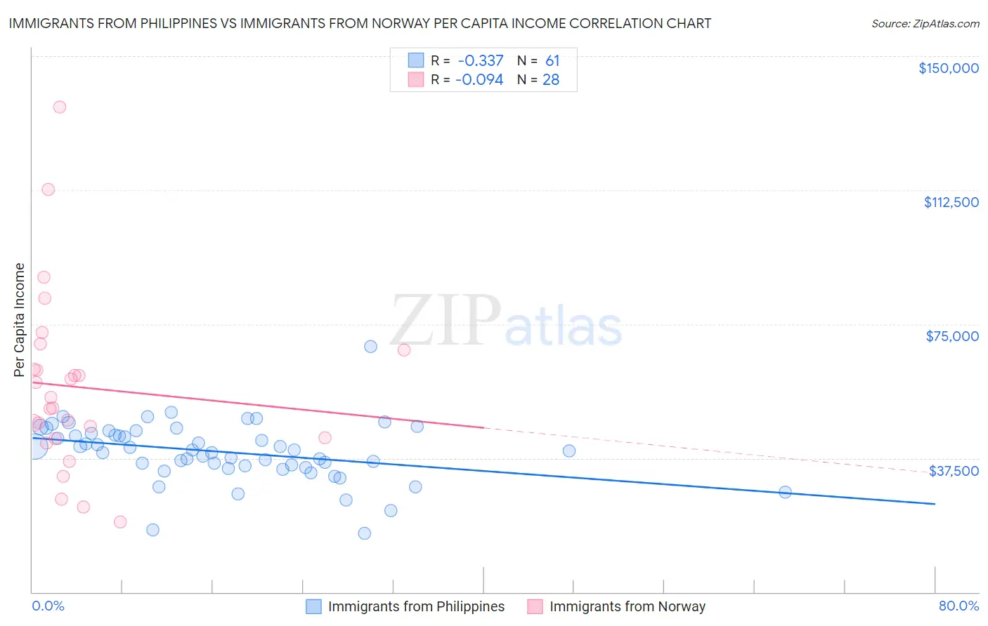 Immigrants from Philippines vs Immigrants from Norway Per Capita Income