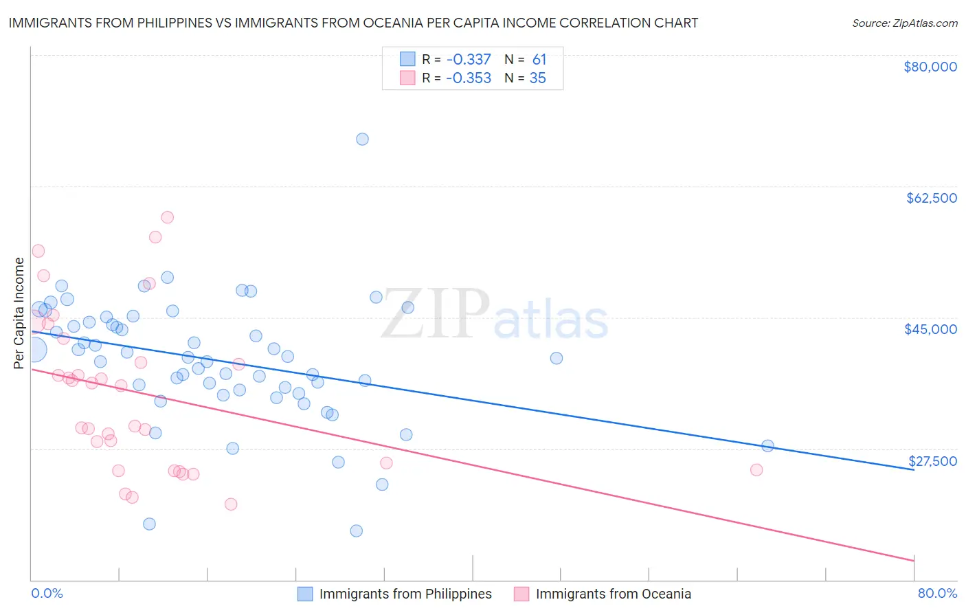 Immigrants from Philippines vs Immigrants from Oceania Per Capita Income