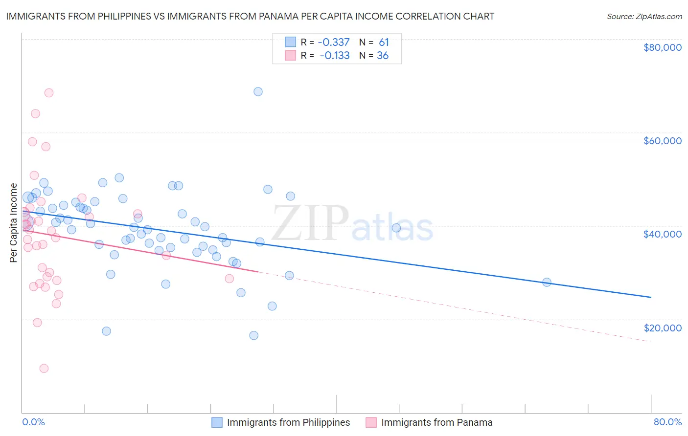 Immigrants from Philippines vs Immigrants from Panama Per Capita Income