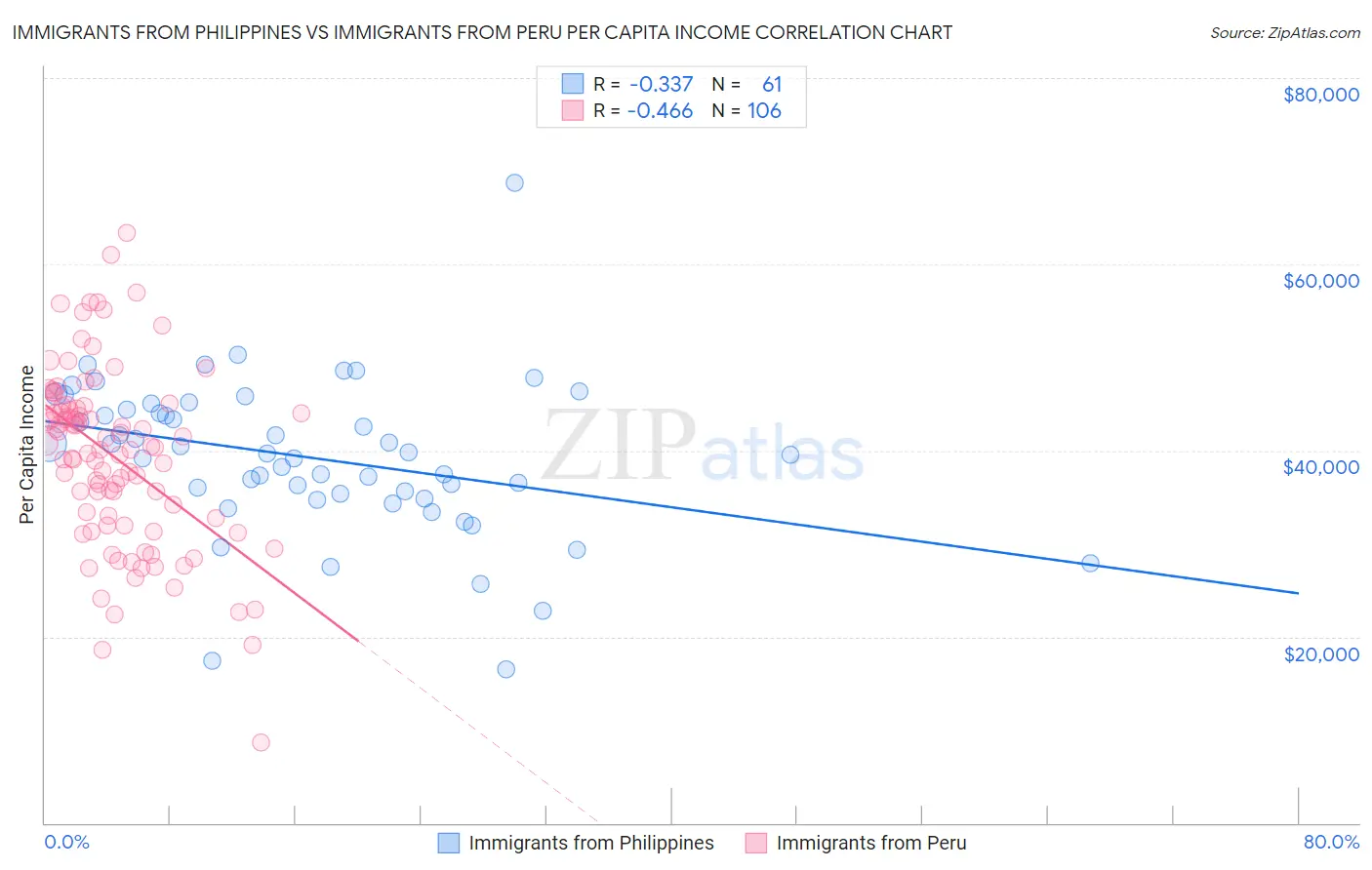 Immigrants from Philippines vs Immigrants from Peru Per Capita Income