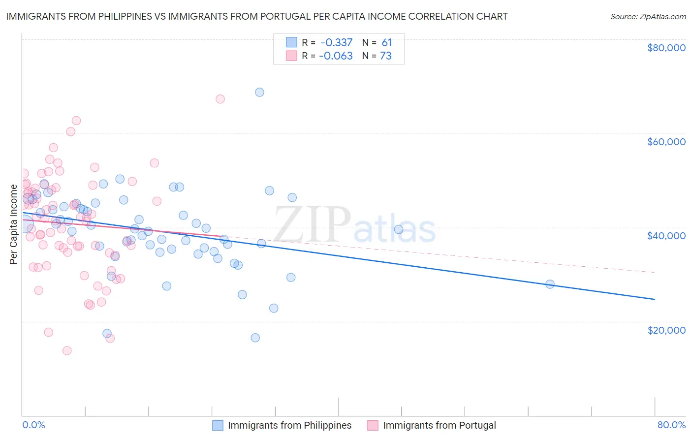 Immigrants from Philippines vs Immigrants from Portugal Per Capita Income