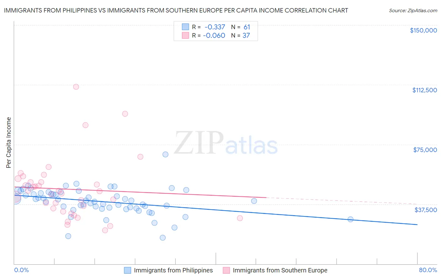 Immigrants from Philippines vs Immigrants from Southern Europe Per Capita Income