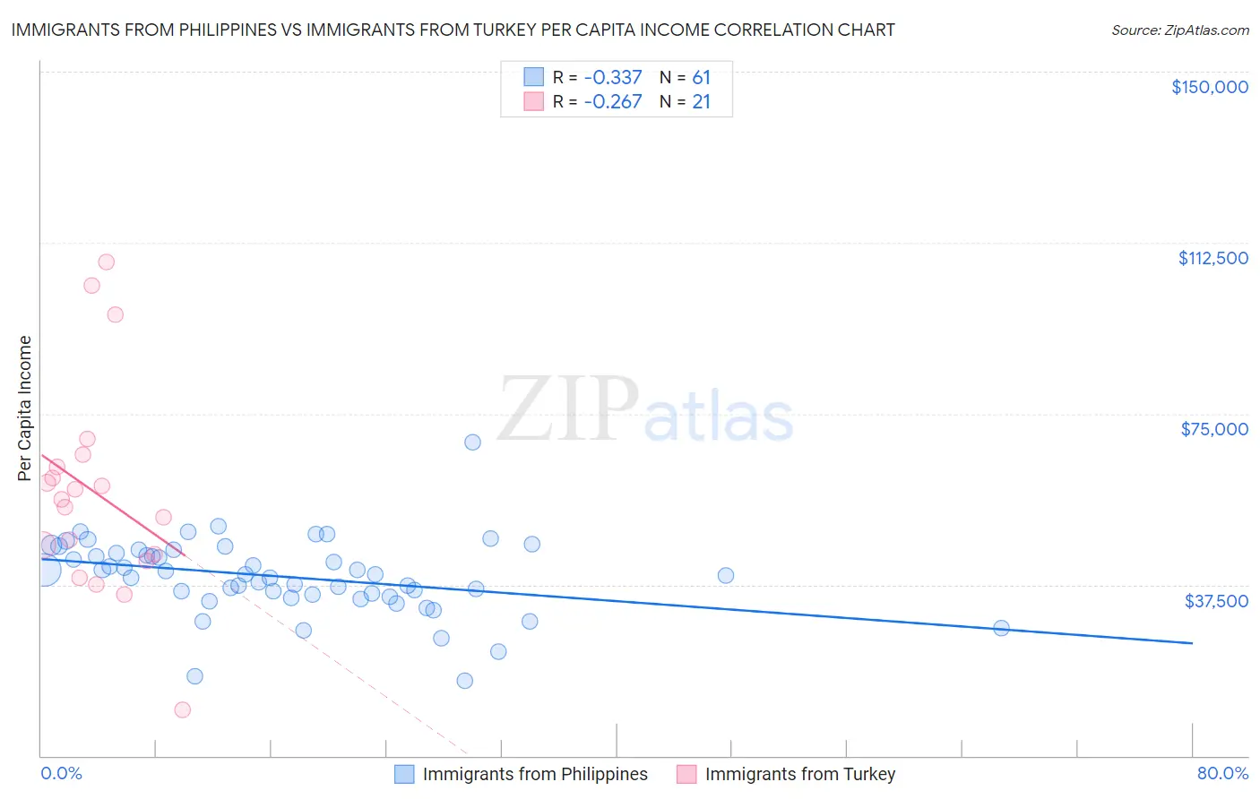 Immigrants from Philippines vs Immigrants from Turkey Per Capita Income