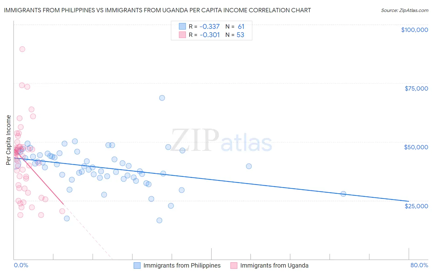 Immigrants from Philippines vs Immigrants from Uganda Per Capita Income
