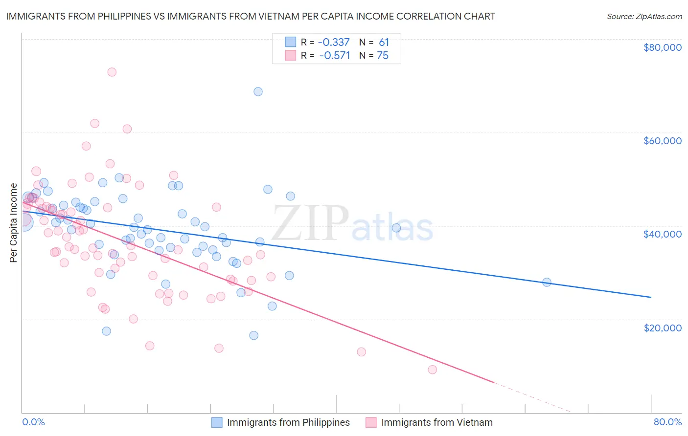 Immigrants from Philippines vs Immigrants from Vietnam Per Capita Income