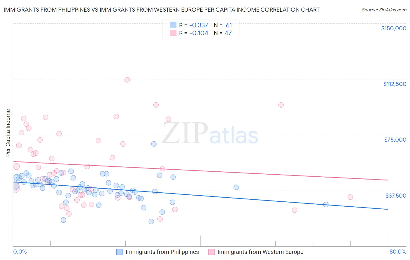Immigrants from Philippines vs Immigrants from Western Europe Per Capita Income