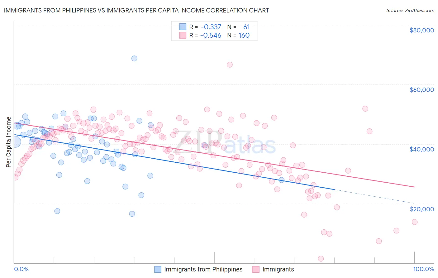 Immigrants from Philippines vs Immigrants Per Capita Income