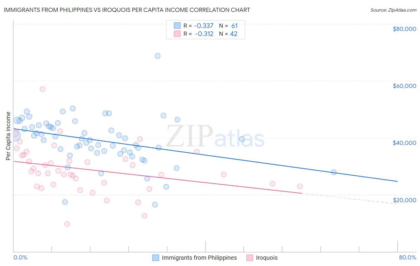 Immigrants from Philippines vs Iroquois Per Capita Income