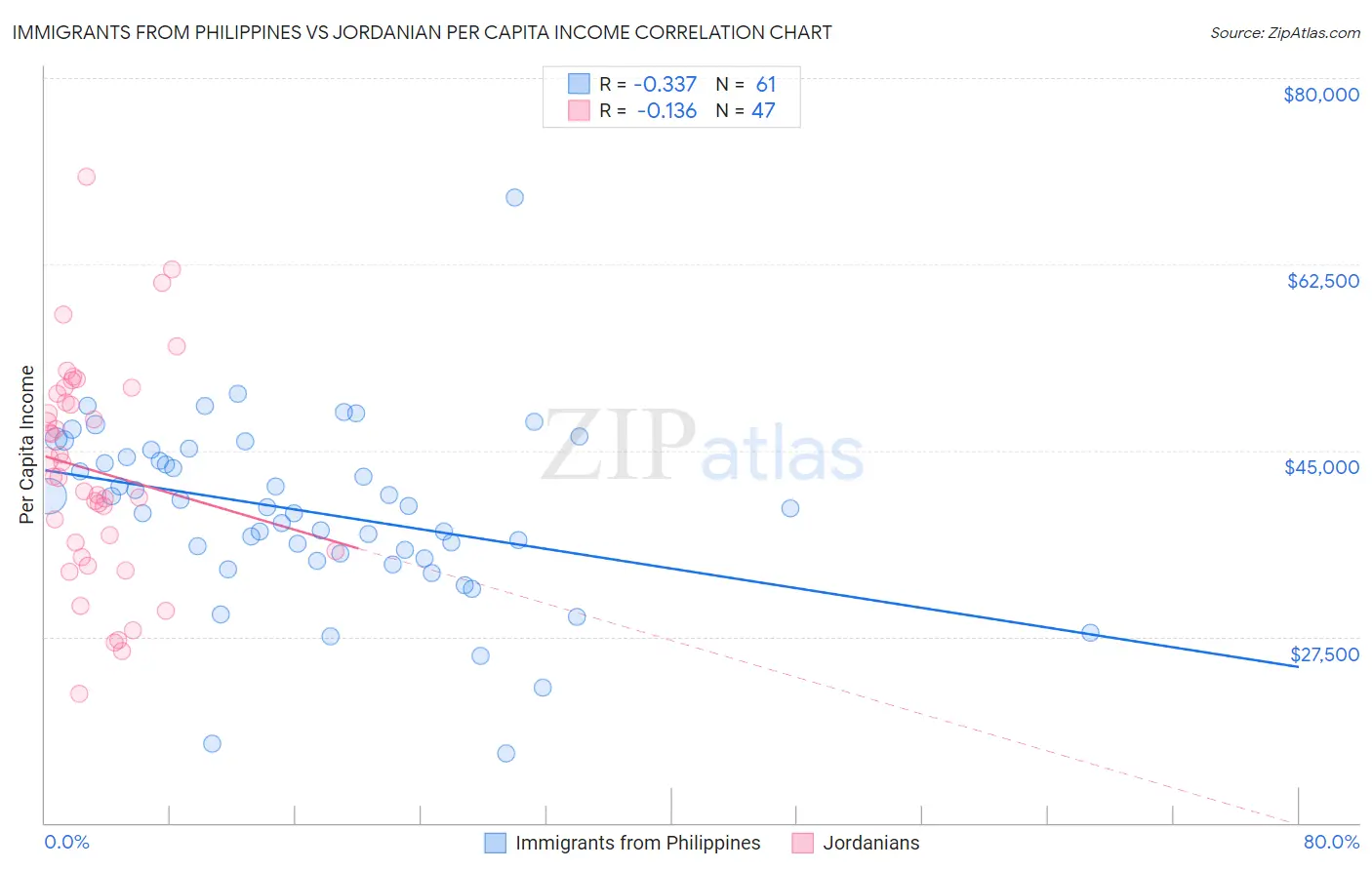 Immigrants from Philippines vs Jordanian Per Capita Income