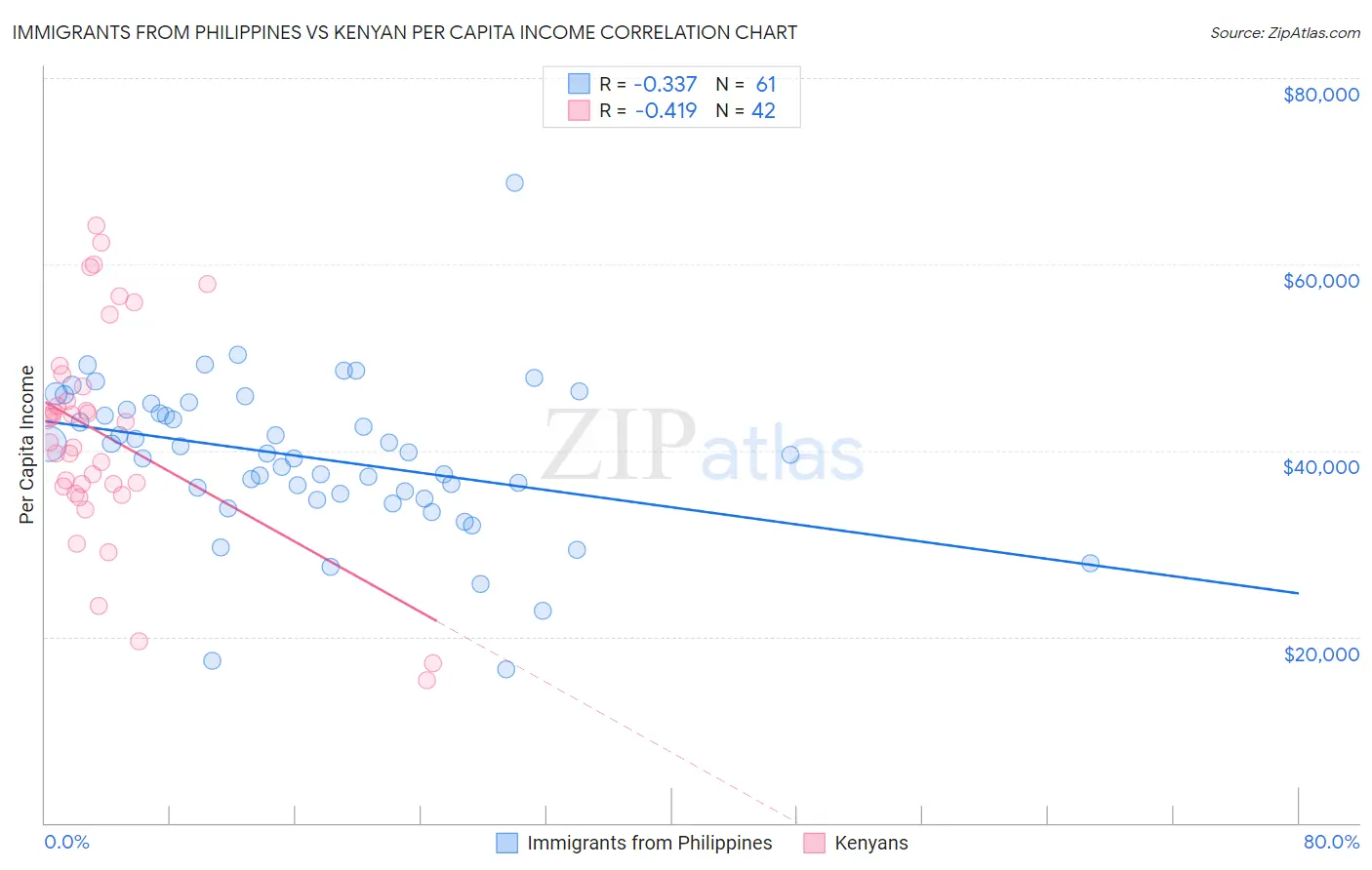 Immigrants from Philippines vs Kenyan Per Capita Income