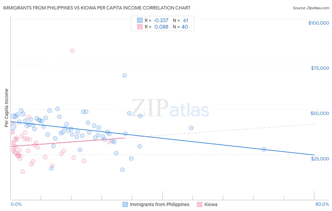 Immigrants from Philippines vs Kiowa Per Capita Income