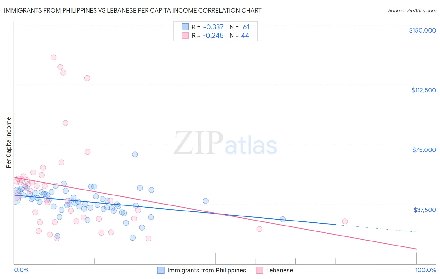 Immigrants from Philippines vs Lebanese Per Capita Income