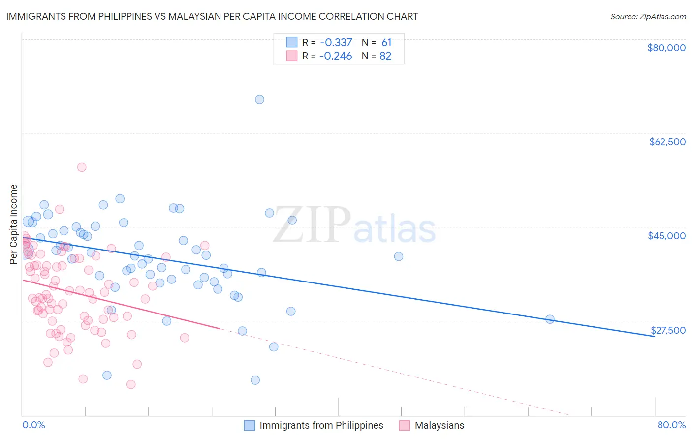 Immigrants from Philippines vs Malaysian Per Capita Income