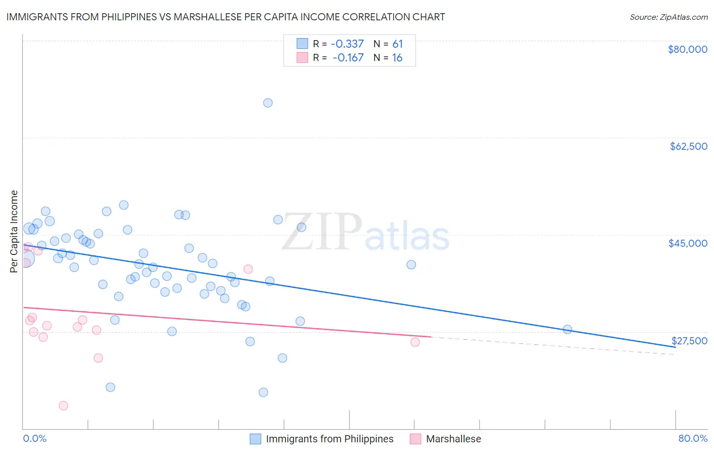 Immigrants from Philippines vs Marshallese Per Capita Income
