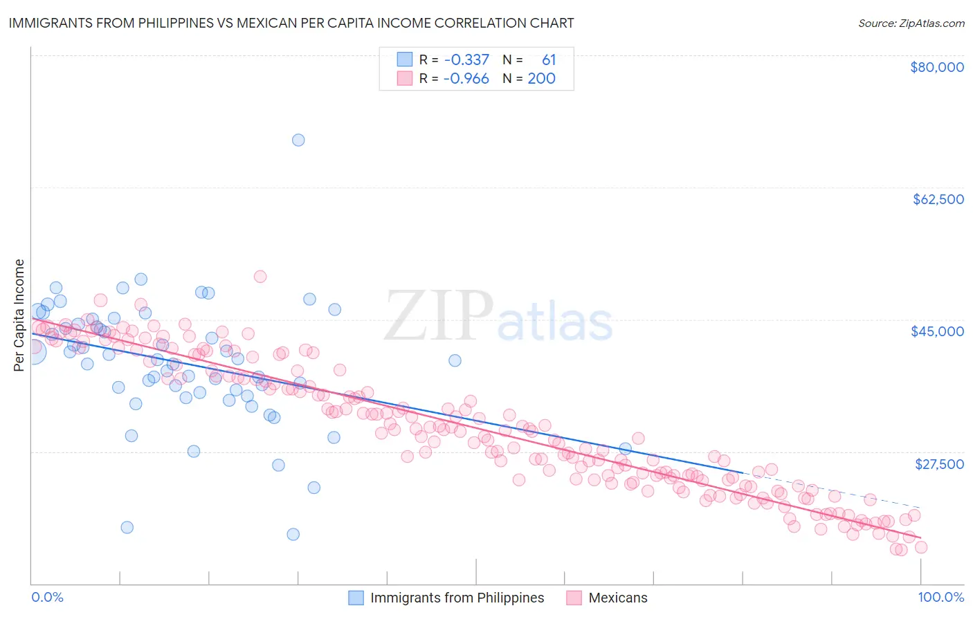 Immigrants from Philippines vs Mexican Per Capita Income
