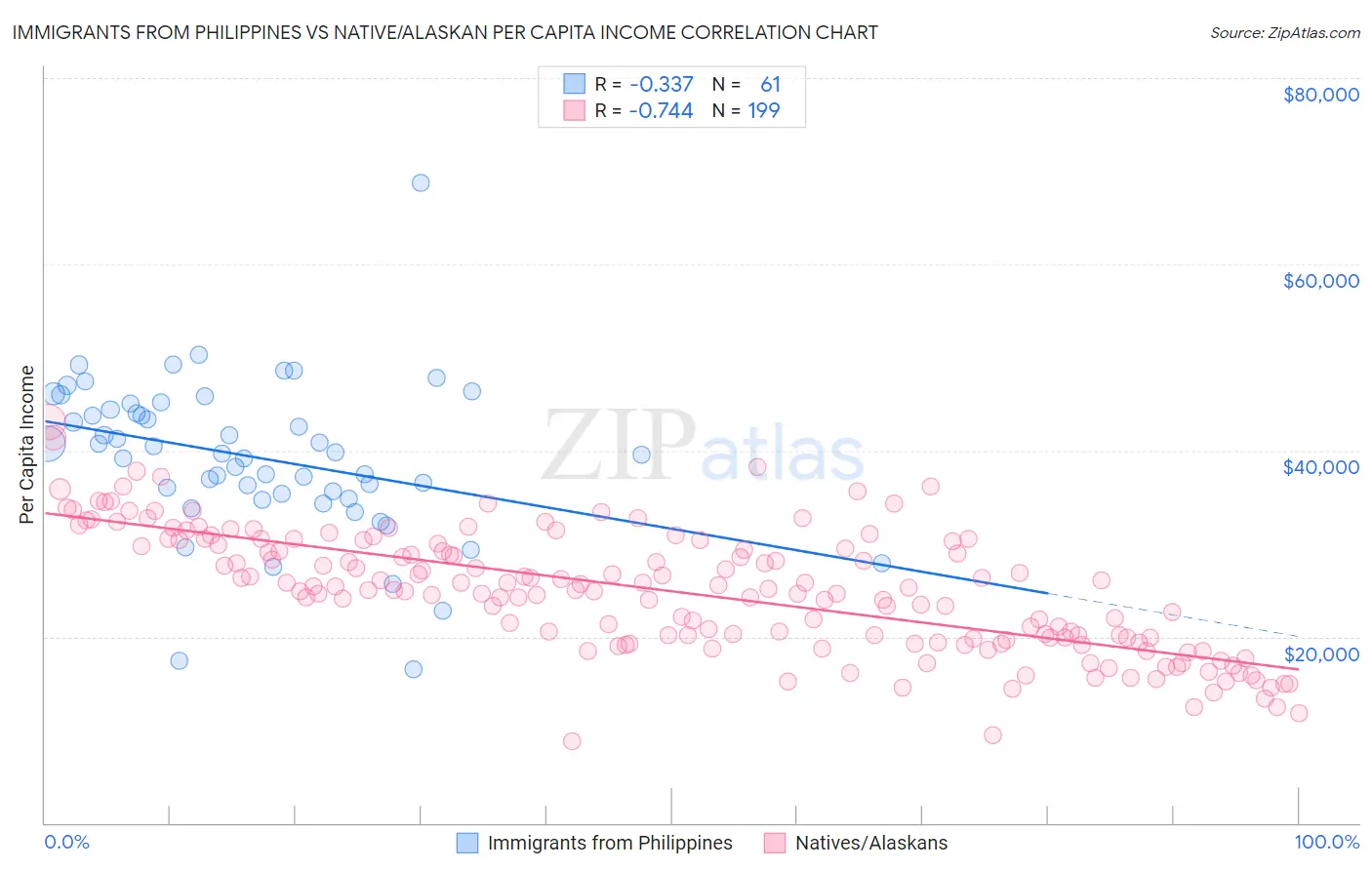 Immigrants from Philippines vs Native/Alaskan Per Capita Income