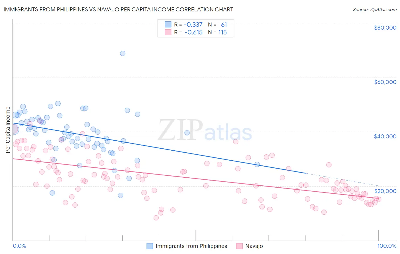 Immigrants from Philippines vs Navajo Per Capita Income