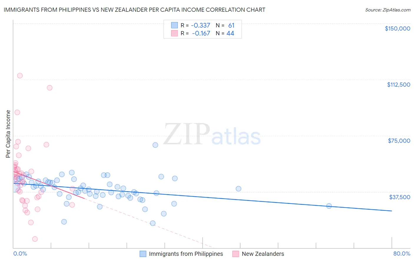 Immigrants from Philippines vs New Zealander Per Capita Income