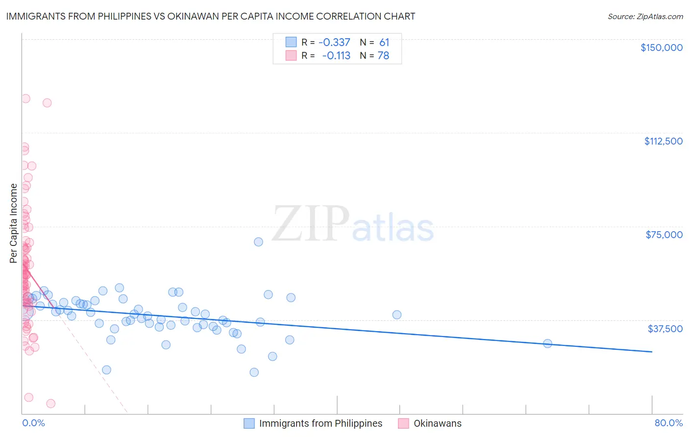 Immigrants from Philippines vs Okinawan Per Capita Income