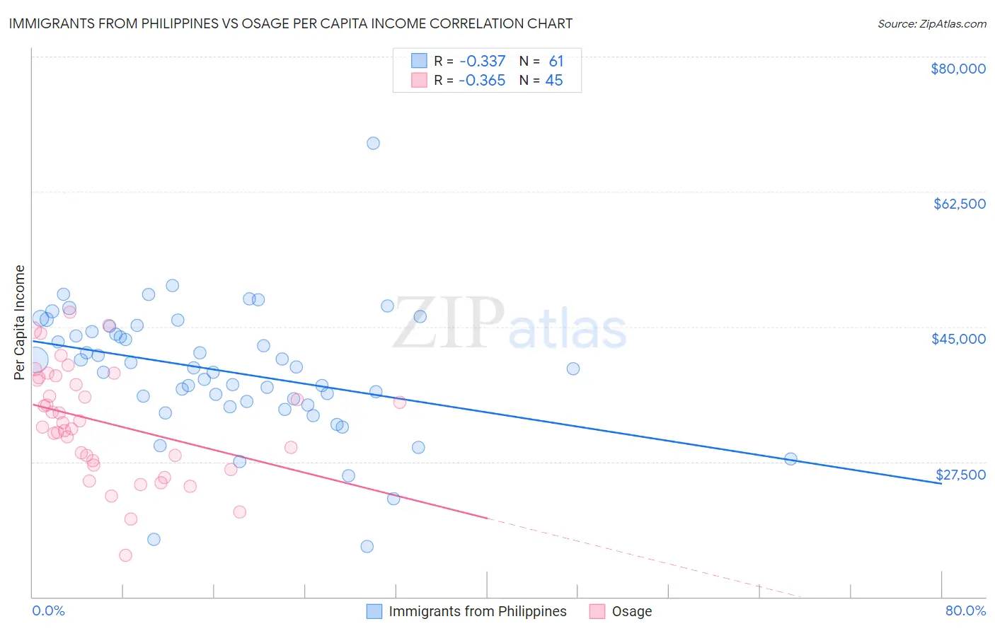 Immigrants from Philippines vs Osage Per Capita Income