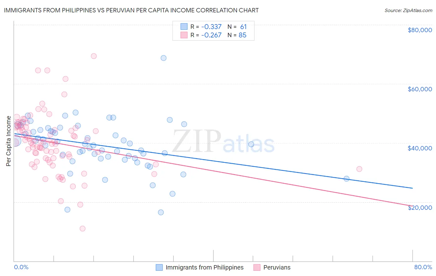 Immigrants from Philippines vs Peruvian Per Capita Income