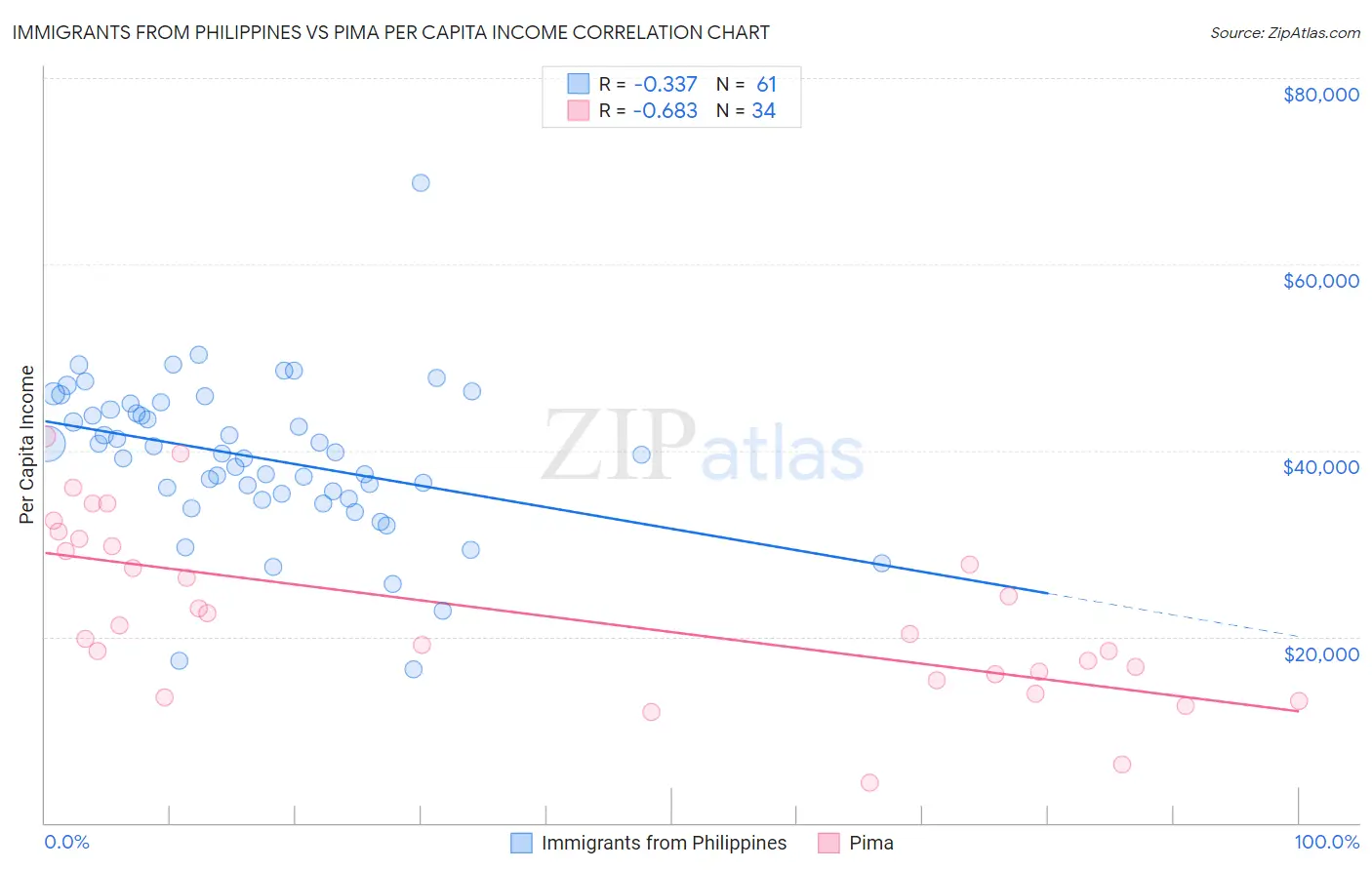 Immigrants from Philippines vs Pima Per Capita Income