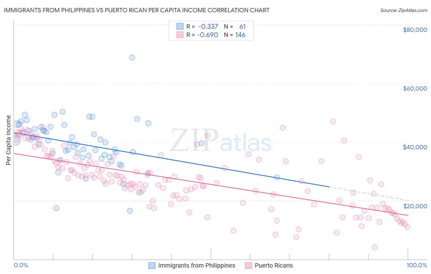 Immigrants from Philippines vs Puerto Rican Per Capita Income