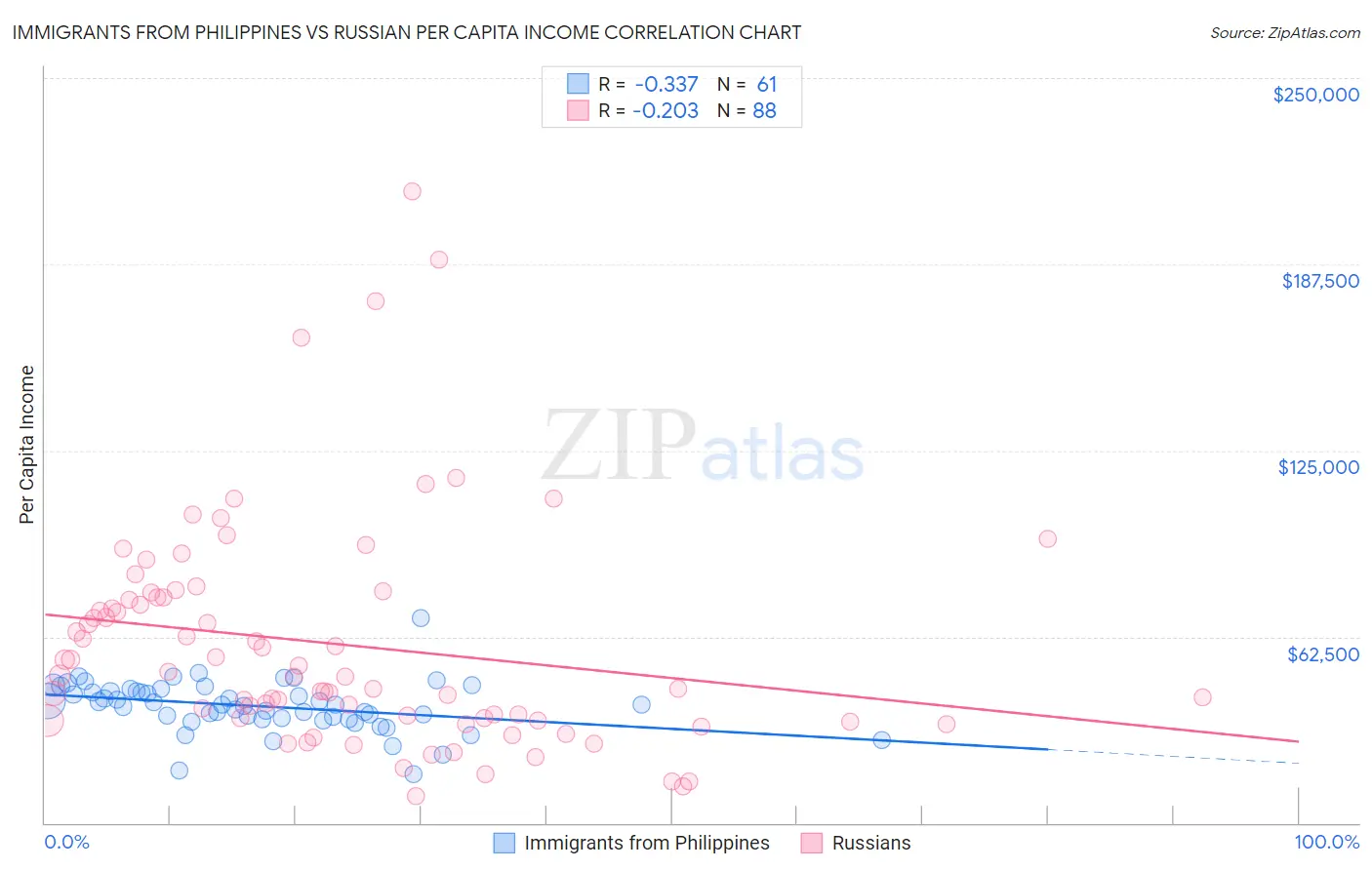 Immigrants from Philippines vs Russian Per Capita Income