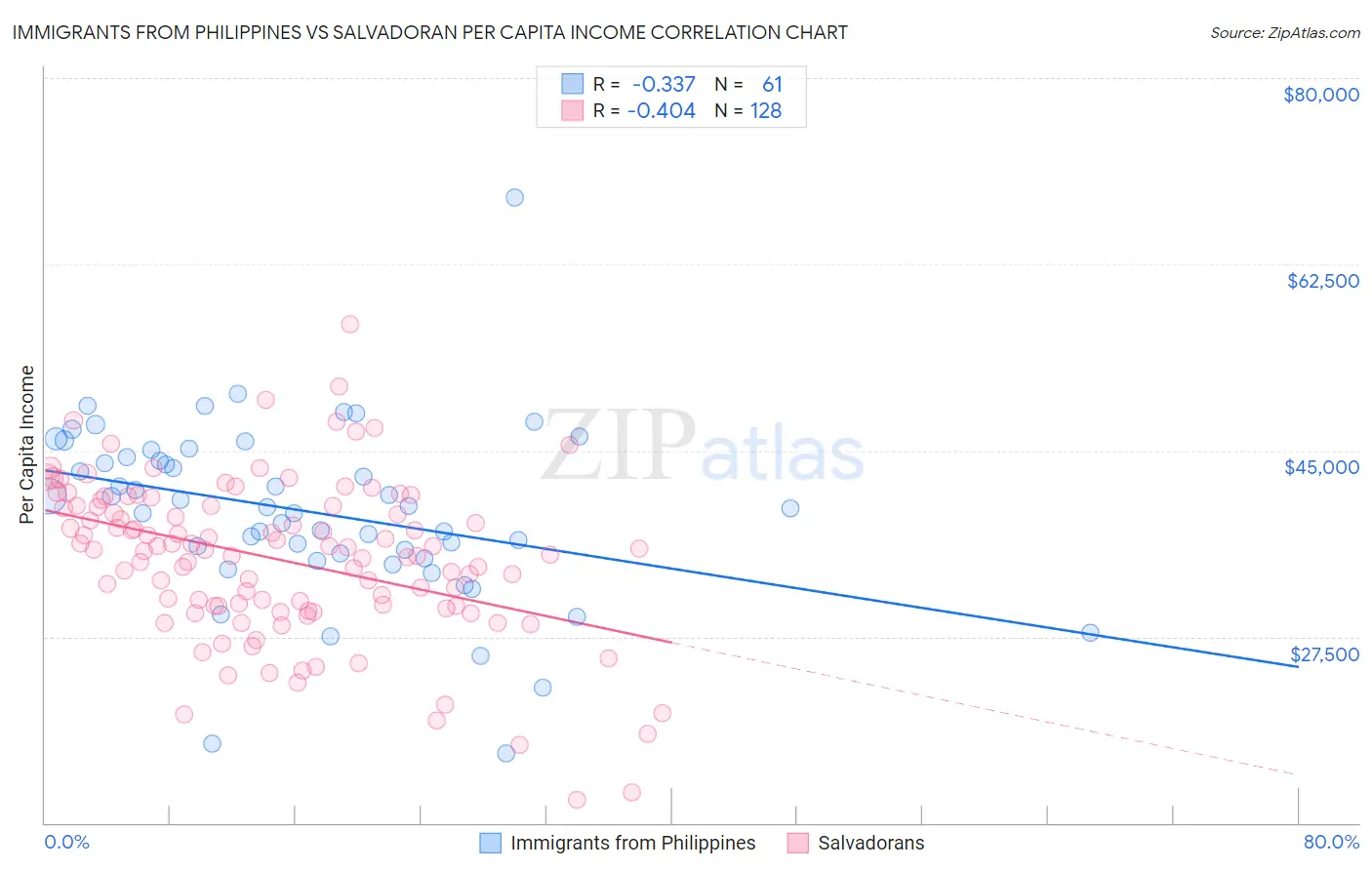Immigrants from Philippines vs Salvadoran Per Capita Income