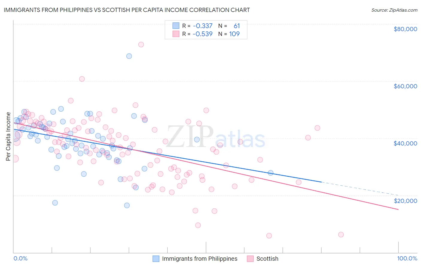 Immigrants from Philippines vs Scottish Per Capita Income