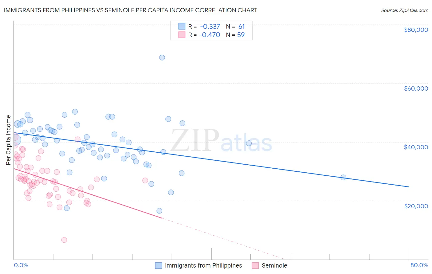 Immigrants from Philippines vs Seminole Per Capita Income