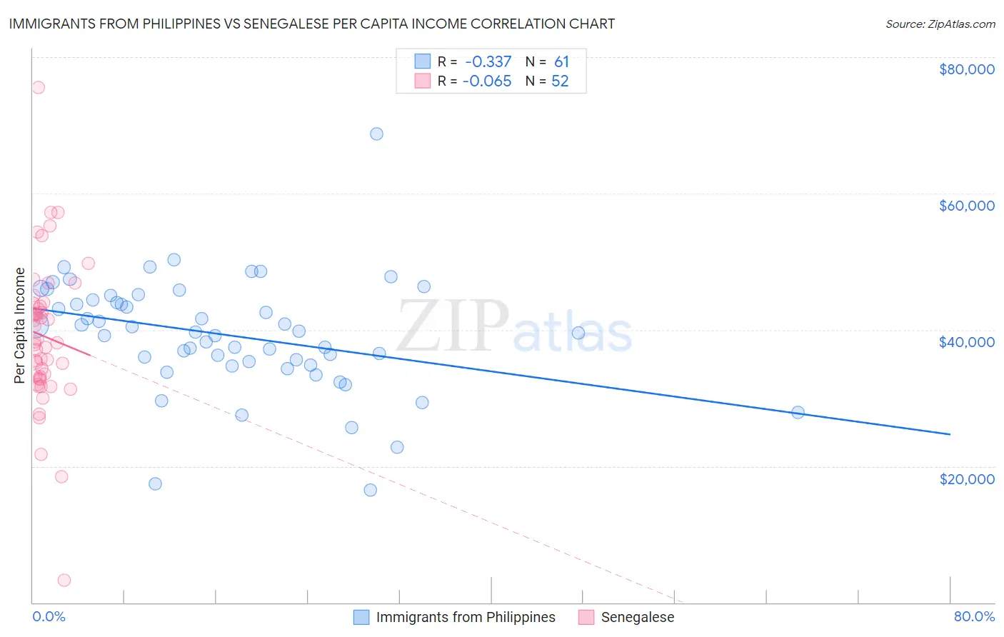 Immigrants from Philippines vs Senegalese Per Capita Income