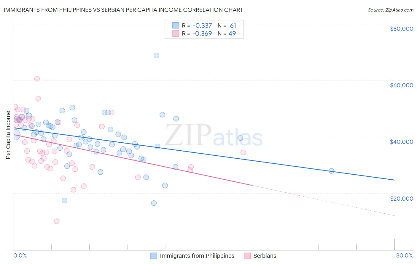 Immigrants from Philippines vs Serbian Per Capita Income