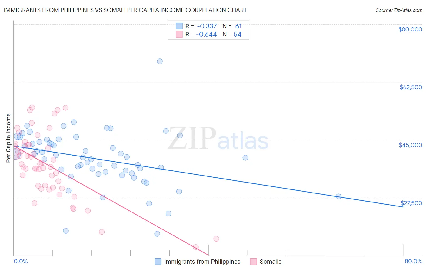 Immigrants from Philippines vs Somali Per Capita Income