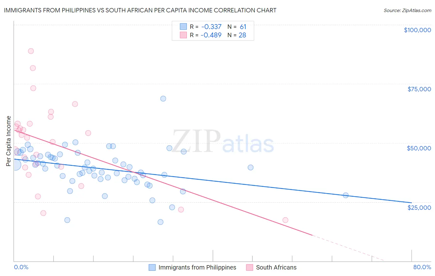 Immigrants from Philippines vs South African Per Capita Income