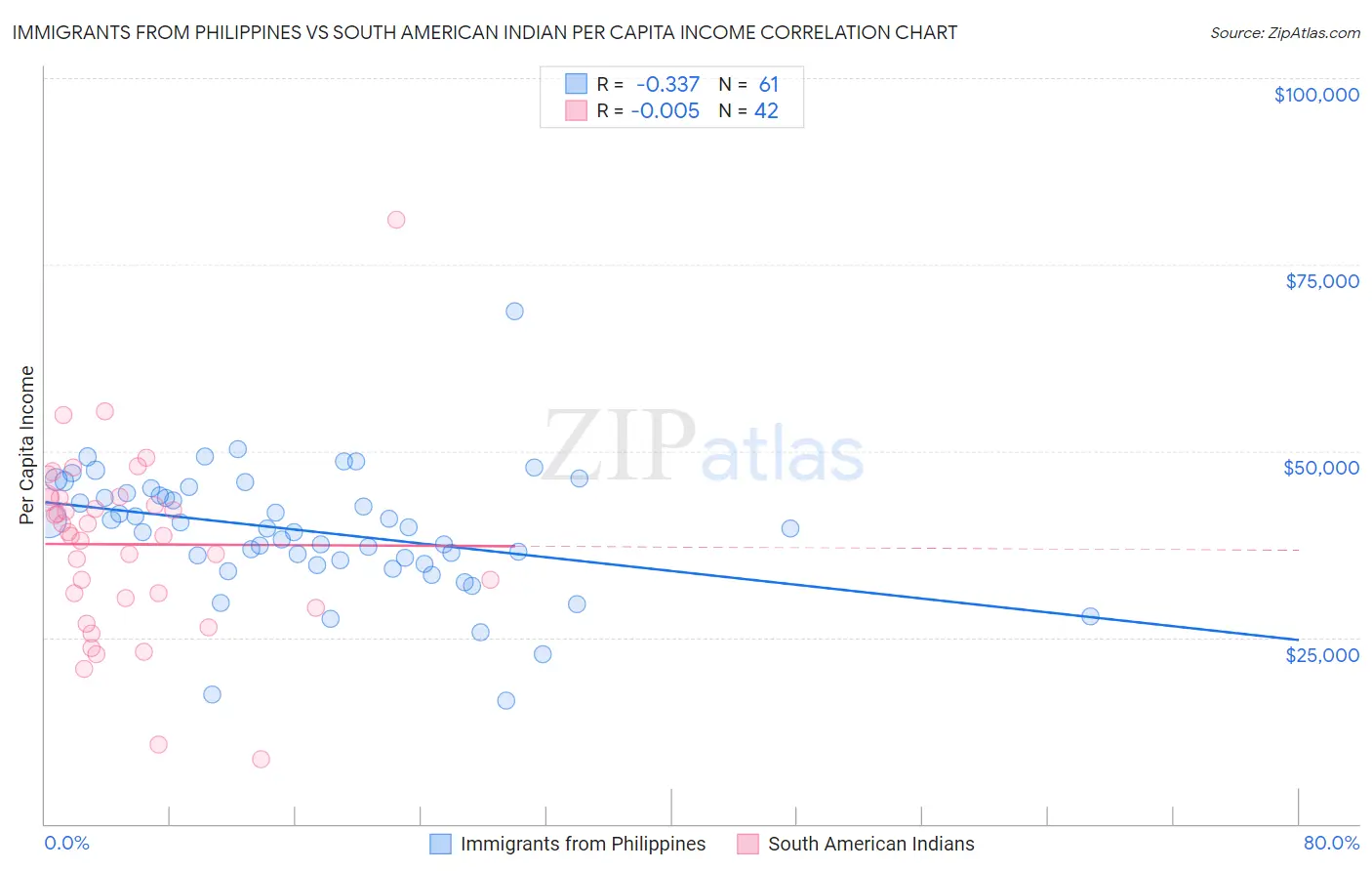 Immigrants from Philippines vs South American Indian Per Capita Income