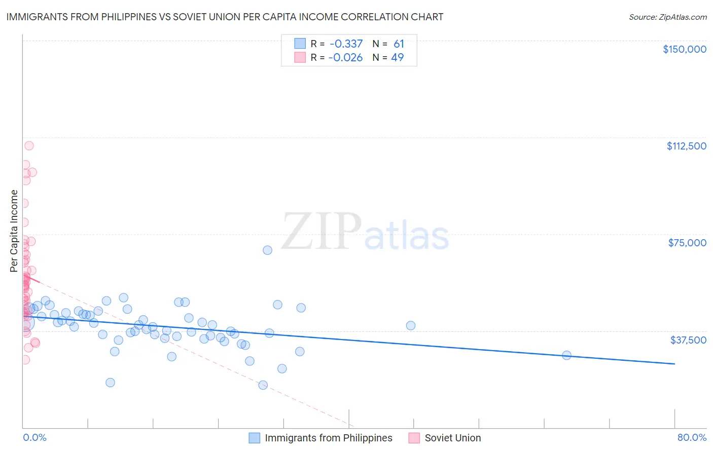 Immigrants from Philippines vs Soviet Union Per Capita Income