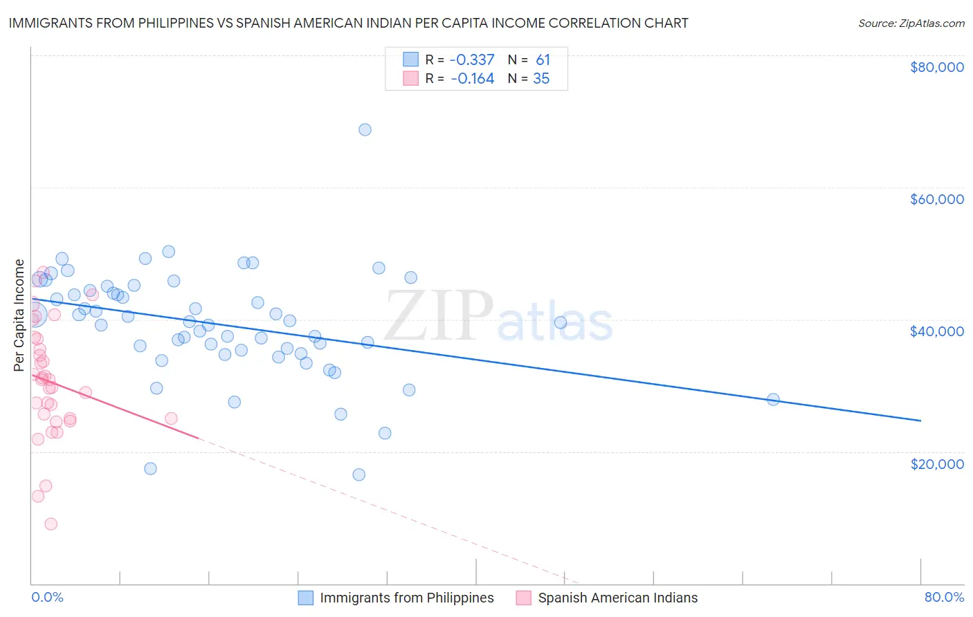 Immigrants from Philippines vs Spanish American Indian Per Capita Income