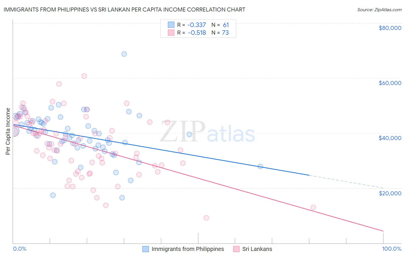 Immigrants from Philippines vs Sri Lankan Per Capita Income