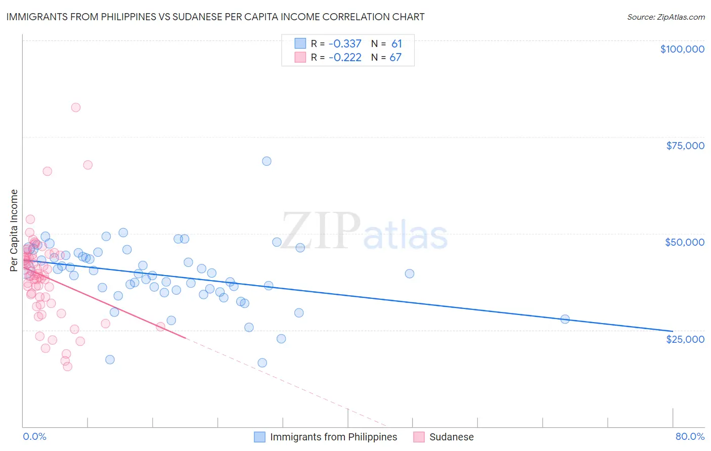 Immigrants from Philippines vs Sudanese Per Capita Income