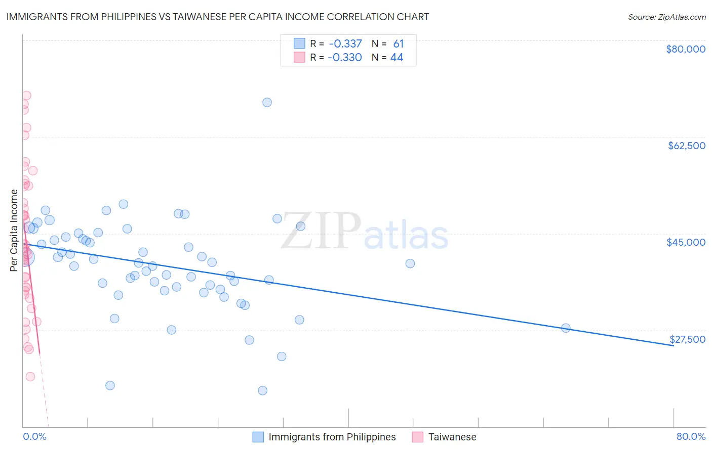 Immigrants from Philippines vs Taiwanese Per Capita Income
