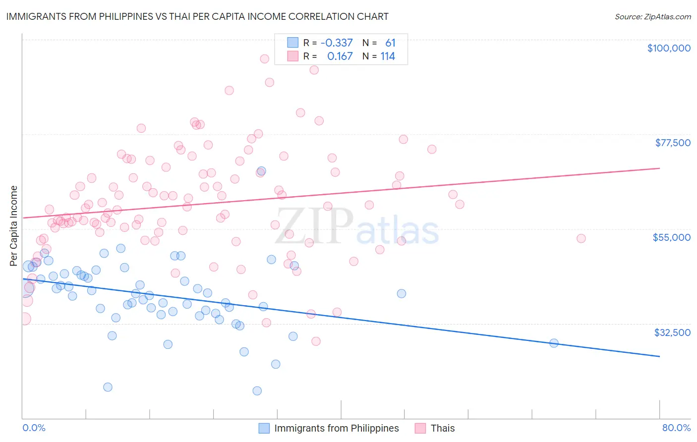 Immigrants from Philippines vs Thai Per Capita Income