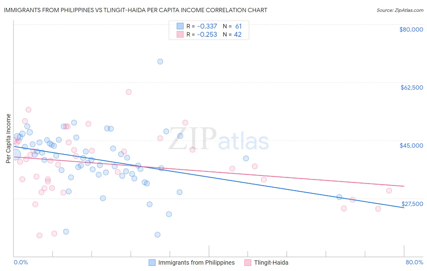 Immigrants from Philippines vs Tlingit-Haida Per Capita Income