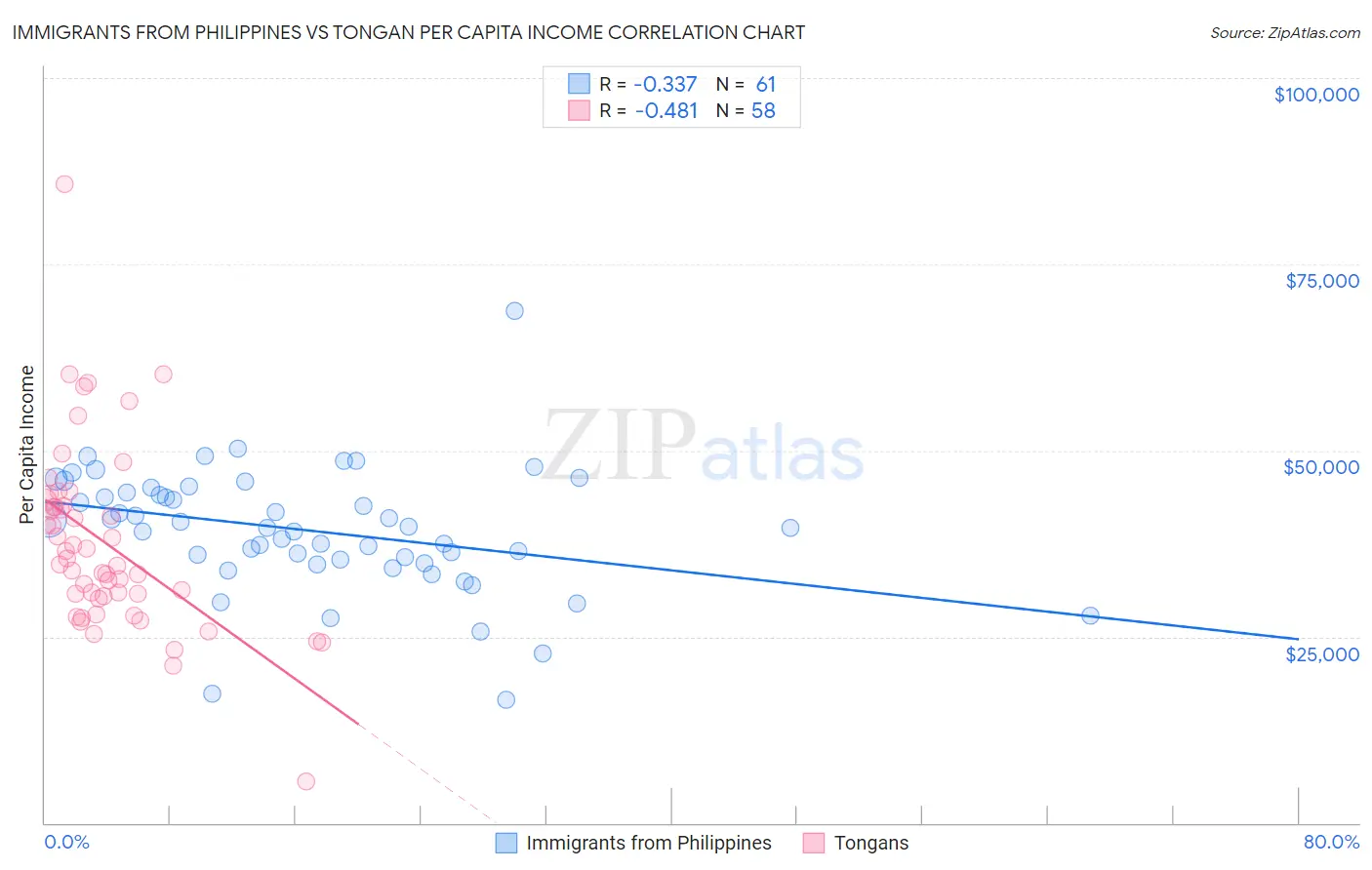 Immigrants from Philippines vs Tongan Per Capita Income