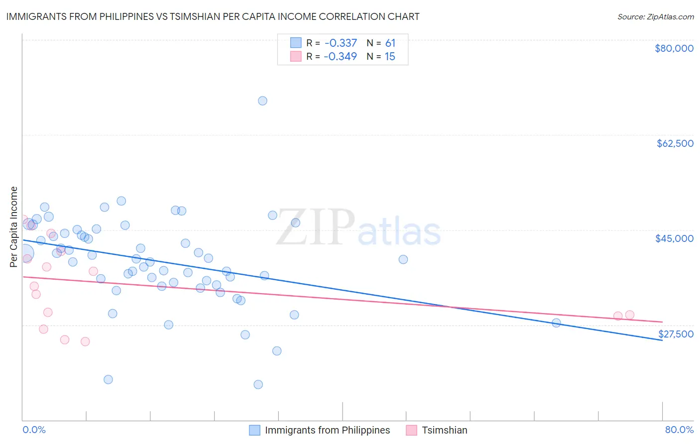 Immigrants from Philippines vs Tsimshian Per Capita Income